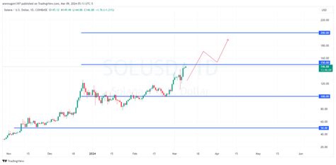 Solana Price Forecast Is Breakthrough Above 150 A New Beginning For Sol