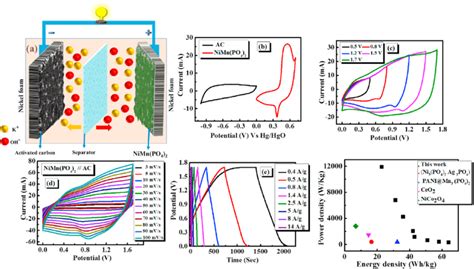 A Schematic Illustration Of Supercapattery Device B Cv Profile Of