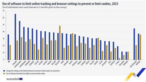 Safer Internet Day: are you managing cookies? - News articles - Eurostat