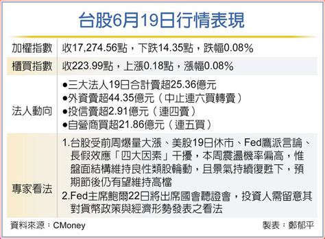 節前震盪 高價股撐盤穩軍心 上市櫃 旺得富理財網