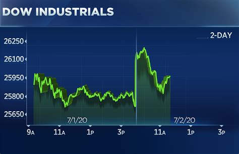 Djia Futures Today