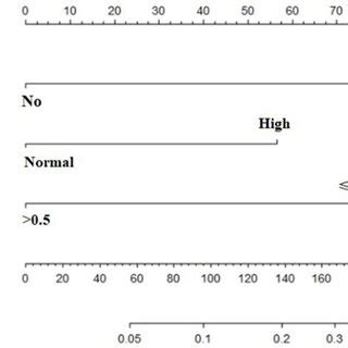 Nomogram Predicting The Probability Of TP53mut In Women With