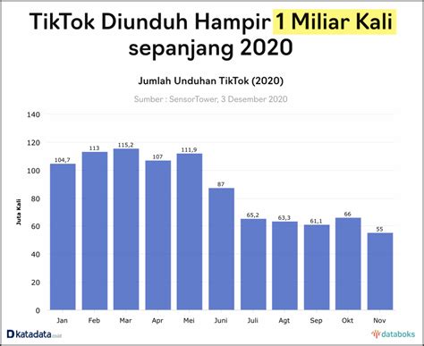 Jumlah Pengguna Tiktok Di Dunia Edisi 2023 Statistik Pengguna Media