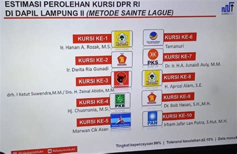 Caleg Dpr Ri Partai Golkar Dapil Lampung Ll Hi Aprozi Alam Menduduki