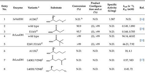 Selected Examples Of Altered Substrate Specificity Of Engineered Valdh