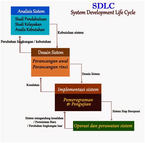 Kumpulan Materi Siklus Pengembangan Sistem Sdlc