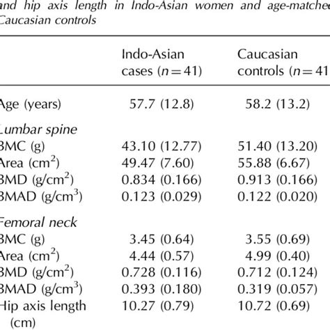 Bone mineral density, bone mineral apparent density | Download Table