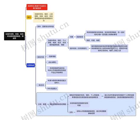 刑法知识为境外窃取、刺探、收买、非法提供国家秘密、情报罪思维导图编号t7189056 Treemind树图