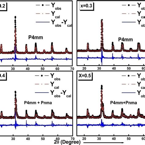 Shows The Rietveld Refinement Of The Xrd Diffraction Pattern For