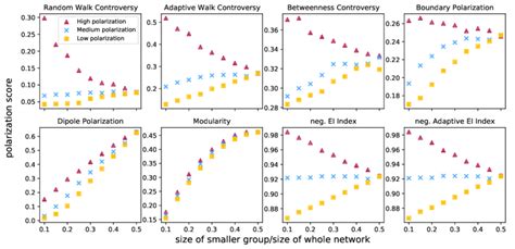 Polarization Scores As The Function Of Relative Group Size í µí± Small