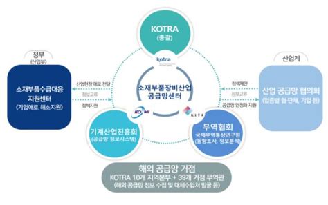 ‘소·부·장 공급망센터 개소“공급망 충격 조기 차단”