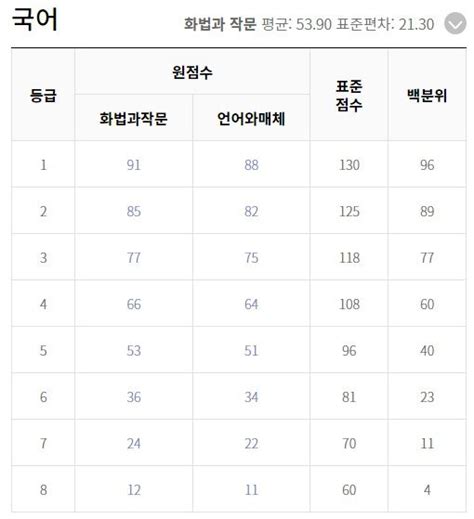 입시업계 1등급컷 국어 88~94점 수학 85~91점 추정변별력 확보 네이트 뉴스