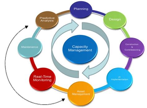 Capacity Management Process Flow Diagram The Complete Guide