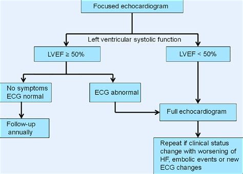 Management of patients with Chagas disease based on FoCUS results. A ... 