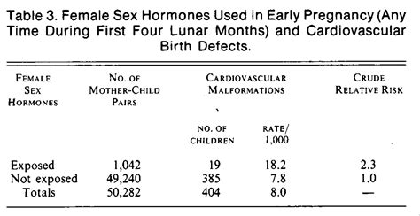 Cardiovascular Birth Defects And Antenatal Exposure To Female Sex Hormones Nejm