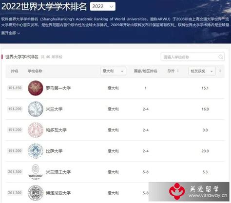 2022软科世界大学排名 意大利大学46所上榜 远景留学