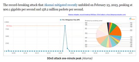 Akamai รับมือการโจมตี Ddos ครั้งใหญ่ขนาดสูงถึง 900 Gbps ในเอเชีย World Information Technology