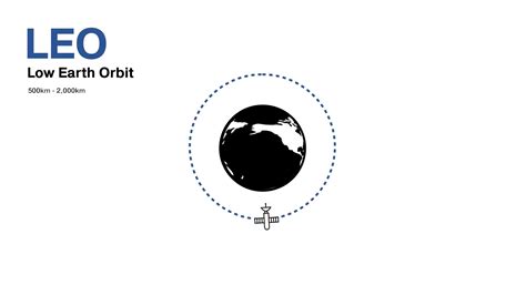 Understanding Satellite Orbits Leo Meo And Geo Explained January