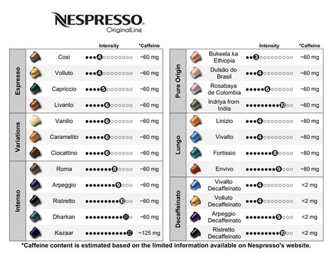 Nespresso Coffee Capsules Chart