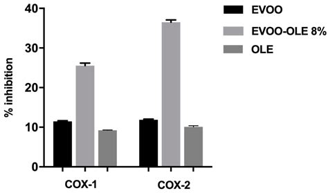 Nutrients Free Full Text Enhanced Nutraceutical Properties Of Extra Virgin Olive Oil Extract