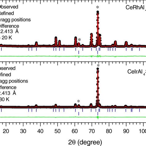 Rietveld Refinement Of The Neutron Powder Pattern Of A Cerhal4si2 And