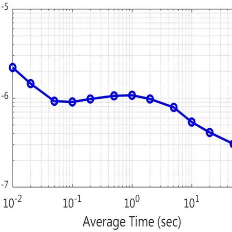 A Typical Measured Phase Noise Spectra Under The Quadrature