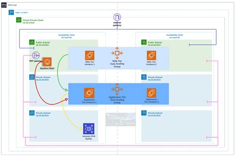 Terraform Deploy A Three Tier Architecture In Aws By Troy 46 Off