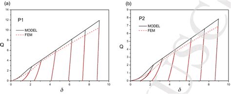 Resistance Curves Derived From Numerical Simulations And Theoretical Download Scientific