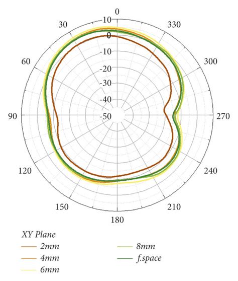 Radiation Patterns Of The Single Element Antenna For Different