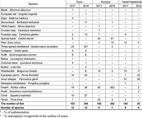 Selected Hydrological Parameters Typical Of The Studied Watercourses