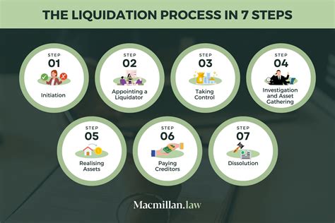 Liquidation Process in Australia Guide