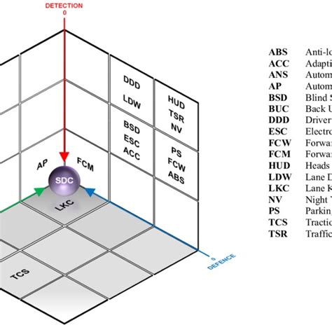 Gravity Well Diagram Of The 3 D Taxonomy For Sdc Download Scientific