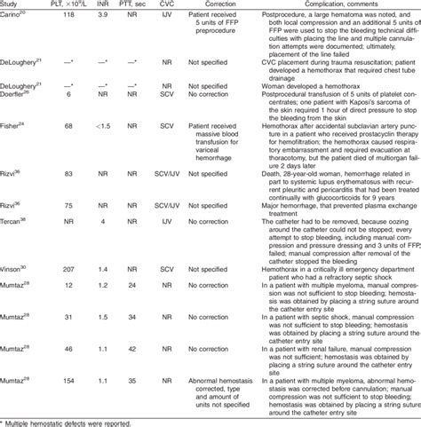 Major Bleeding Complications Download Table