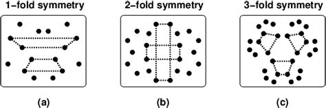 Symmetry detection according to the bootstrap model; (a) In 1-fold ...