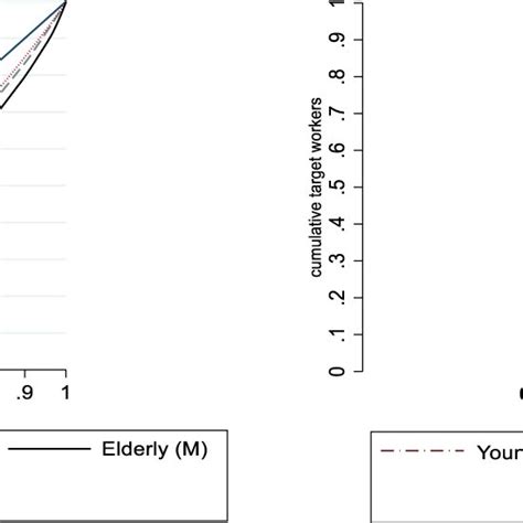 Occupational Segregation By Gender And Age The Figure Shows The