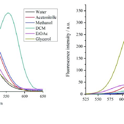 Absorption A And Fluorescence B Spectra Of 8a In Different