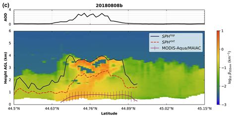 Study: Assessment of smoke plume height products derived from multisource satellite observations ...