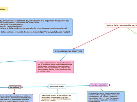 EvoluciÓn De La Escritura Mind Map