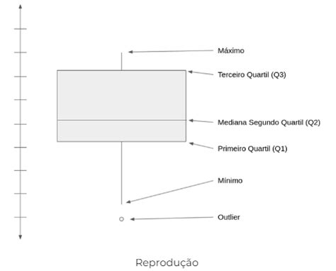 Box Plot Entenda Como Funciona O Diagrama De Caixa