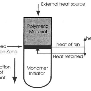 Schematic Of Frontal Polymerization Illustrat Ing Positive Feedback