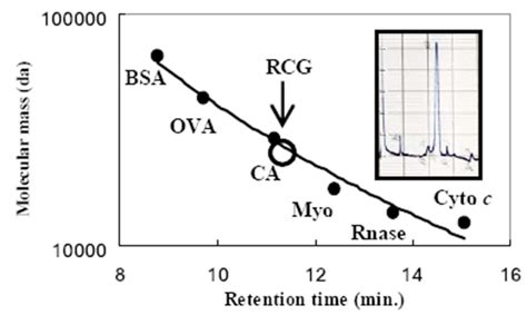 GPC And Calibration Curve For The Determination Of Molecular Mass Of