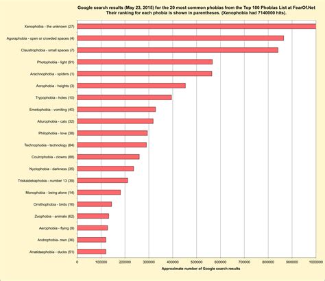 Joyful Public Speaking (from fear to joy): A curious Top 100 Phobias List from FearOf.net