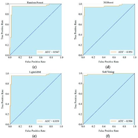 Roc Curves Of Classifiers A Logistic Regression B Svm C Rf