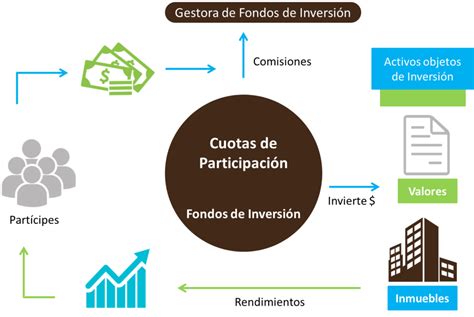 Como Funciona Un Fondo De Inversión Como Funciona Todo