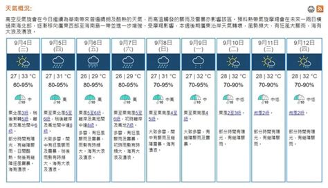 摩羯颱風｜天文台考慮今晚6至9時改發3號風球 「魔羯」料周五增強成超強颱風掛8號風球視乎兩條件