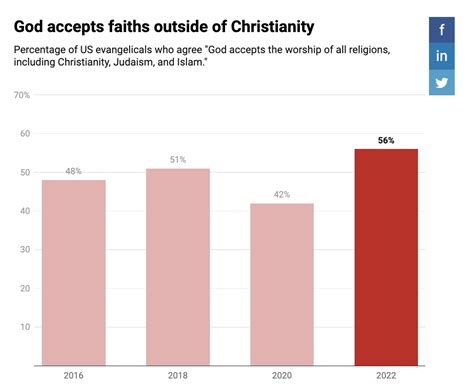 Top Five Heresies Among American Evangelicals Hindu Press International