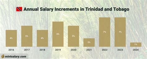 Average Salary in Trinidad and Tobago 2024 - Comprehensive Overview