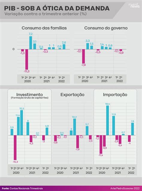 PIB do Brasil cresce 1 2 no 2º tri acima das expectativas InvestNews