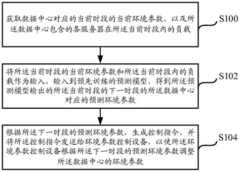 一种环境参数控制方法、装置、设备及可读存储介质与流程