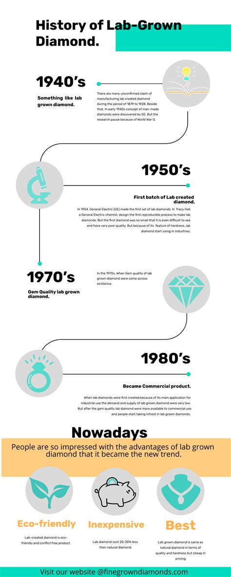 Lab-Grown Diamonds' Journey from 1954 to Today - HISTORY OF LAB GROWN ...